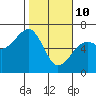 Eureka Slough tide chart for Thursday, February 10, 2022