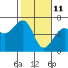 Eureka Slough tide chart for Friday, February 11, 2022