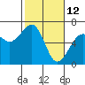 Eureka Slough tide chart for Saturday, February 12, 2022