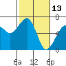 Eureka Slough tide chart for Sunday, February 13, 2022