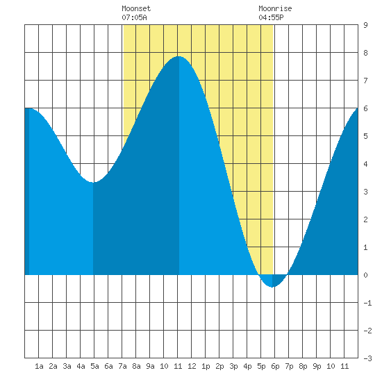 Eureka Slough tide chart for Tuesday, February 15, 2022