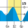Eureka Slough tide chart for Tuesday, February 15, 2022