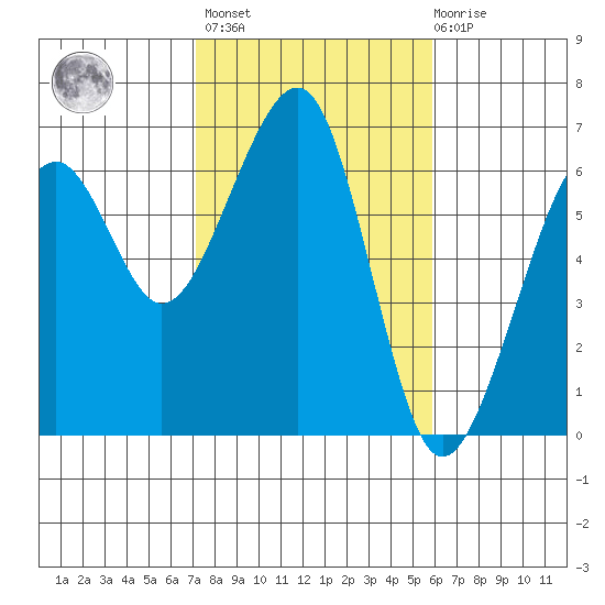 Eureka Slough tide chart for Wednesday, February 16, 2022