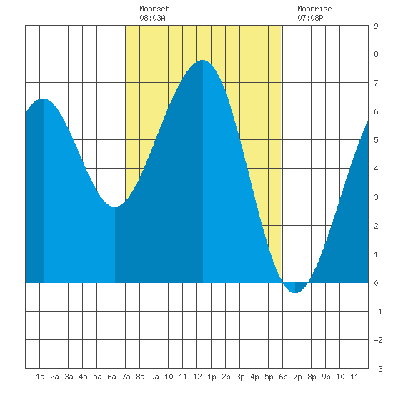 Eureka Slough tide chart for Thursday, February 17, 2022