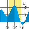 Eureka Slough tide chart for Tuesday, February 1, 2022