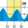 Eureka Slough tide chart for Sunday, February 20, 2022