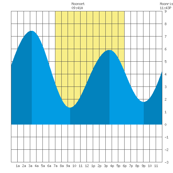 Eureka Slough tide chart for Monday, February 21, 2022