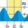 Eureka Slough tide chart for Monday, February 21, 2022