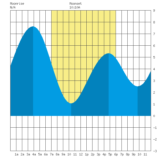 Eureka Slough tide chart for Tuesday, February 22, 2022