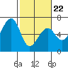 Eureka Slough tide chart for Tuesday, February 22, 2022