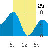 Eureka Slough tide chart for Friday, February 25, 2022