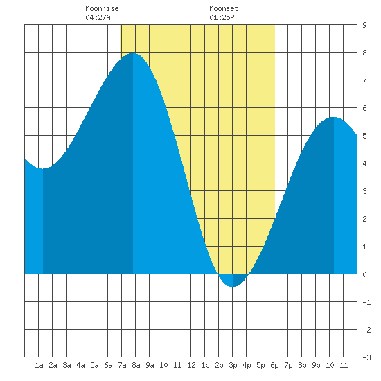 Eureka Slough tide chart for Saturday, February 26, 2022