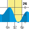 Eureka Slough tide chart for Saturday, February 26, 2022