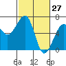 Eureka Slough tide chart for Sunday, February 27, 2022