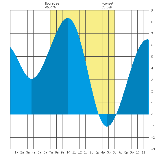 Eureka Slough tide chart for Monday, February 28, 2022