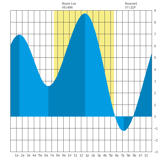 Eureka Slough tide chart for Wednesday, February 2, 2022