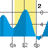 Eureka Slough tide chart for Wednesday, February 2, 2022