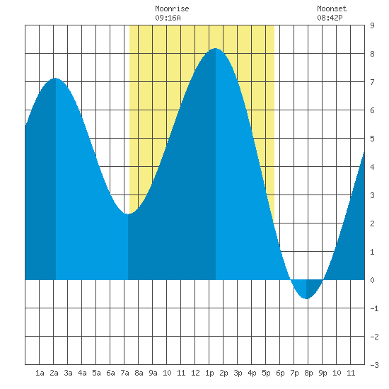 Eureka Slough tide chart for Thursday, February 3, 2022