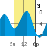 Eureka Slough tide chart for Thursday, February 3, 2022