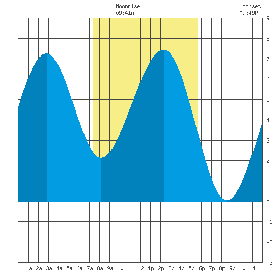 Eureka Slough tide chart for Friday, February 4, 2022
