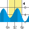 Eureka Slough tide chart for Friday, February 4, 2022