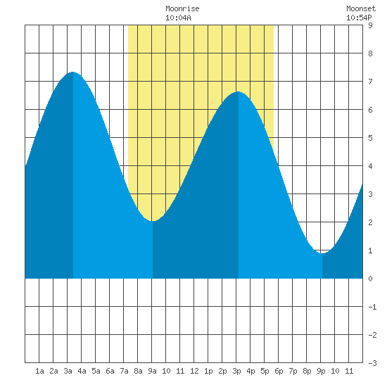 Eureka Slough tide chart for Saturday, February 5, 2022