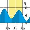 Eureka Slough tide chart for Saturday, February 5, 2022