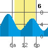 Eureka Slough tide chart for Sunday, February 6, 2022