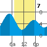 Eureka Slough tide chart for Monday, February 7, 2022