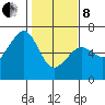 Eureka Slough tide chart for Tuesday, February 8, 2022