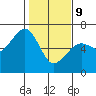 Eureka Slough tide chart for Wednesday, February 9, 2022