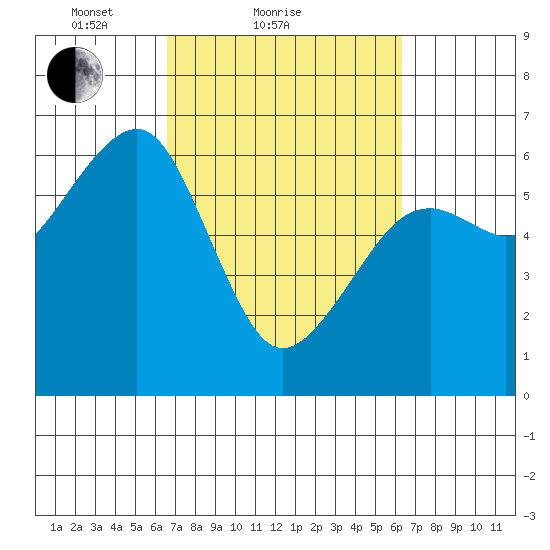 Eureka Slough tide chart for Thursday, March 10, 2022