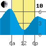 Eureka Slough tide chart for Thursday, March 10, 2022
