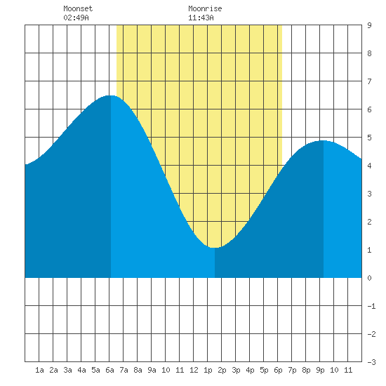 Eureka Slough tide chart for Friday, March 11, 2022