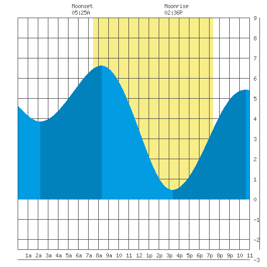 Eureka Slough tide chart for Sunday, March 13, 2022