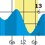 Eureka Slough tide chart for Sunday, March 13, 2022