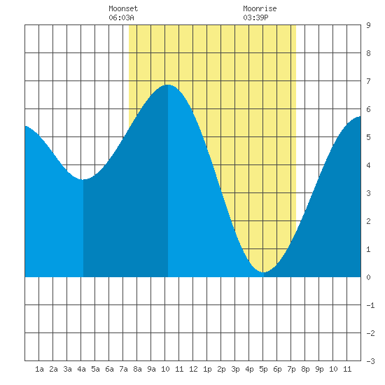 Eureka Slough tide chart for Monday, March 14, 2022