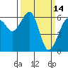 Eureka Slough tide chart for Monday, March 14, 2022