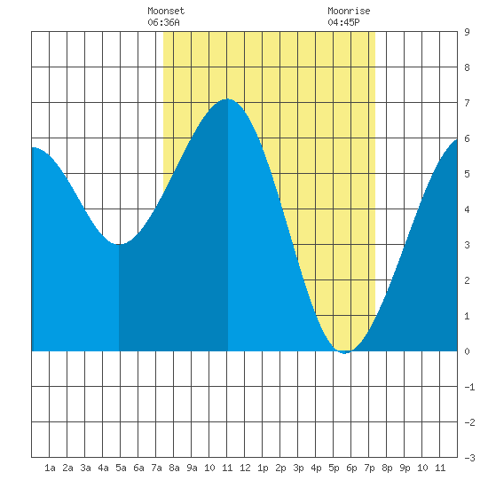 Eureka Slough tide chart for Tuesday, March 15, 2022
