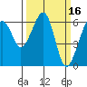Eureka Slough tide chart for Wednesday, March 16, 2022