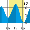 Eureka Slough tide chart for Thursday, March 17, 2022