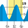 Eureka Slough tide chart for Saturday, March 19, 2022