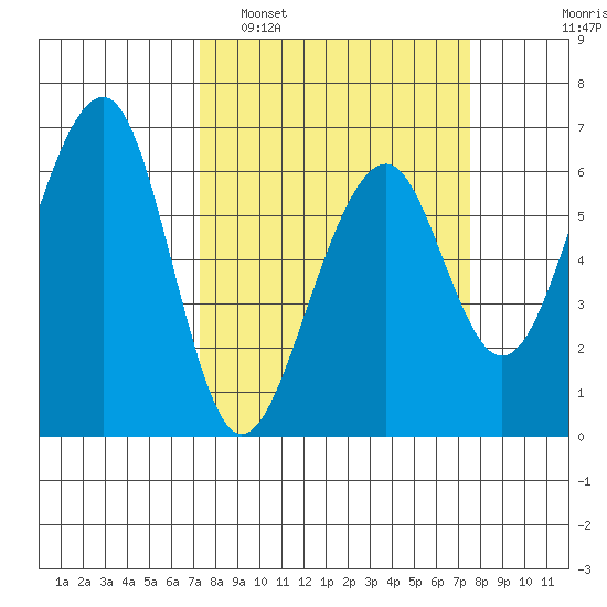 Eureka Slough tide chart for Monday, March 21, 2022