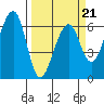 Eureka Slough tide chart for Monday, March 21, 2022