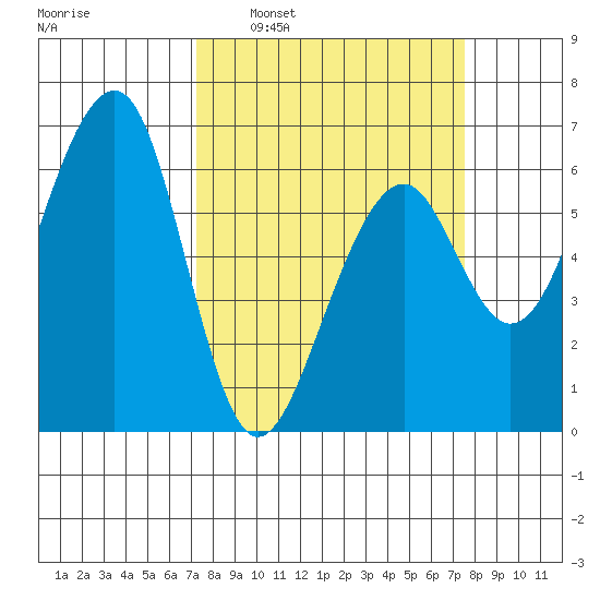Eureka Slough tide chart for Tuesday, March 22, 2022