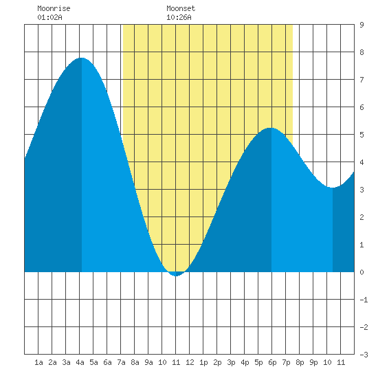 Eureka Slough tide chart for Wednesday, March 23, 2022