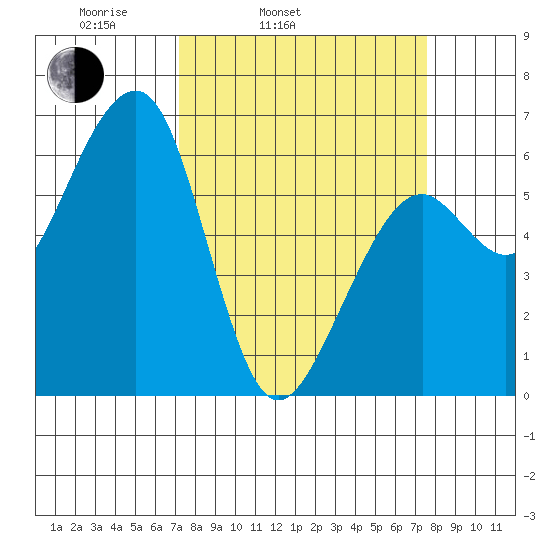 Eureka Slough tide chart for Thursday, March 24, 2022