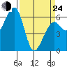 Eureka Slough tide chart for Thursday, March 24, 2022