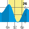 Eureka Slough tide chart for Saturday, March 26, 2022