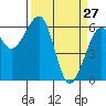 Eureka Slough tide chart for Sunday, March 27, 2022